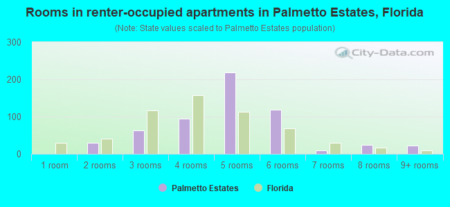 Rooms in renter-occupied apartments in Palmetto Estates, Florida