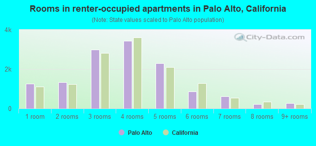 Rooms in renter-occupied apartments in Palo Alto, California