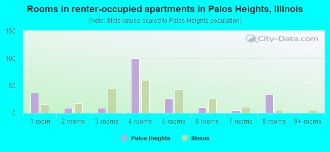 Rooms in renter-occupied apartments in Palos Heights, Illinois