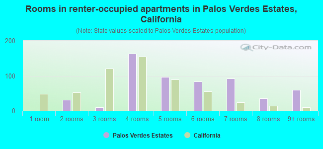 Rooms in renter-occupied apartments in Palos Verdes Estates, California