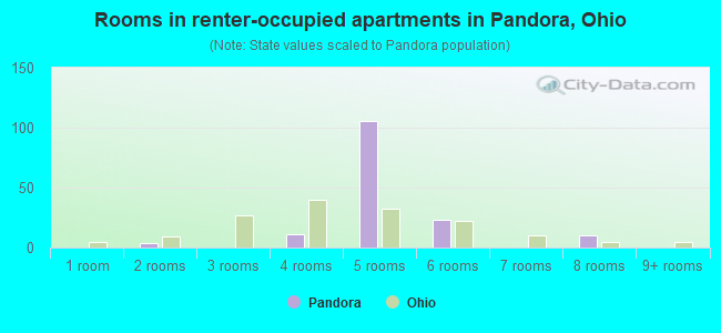 Rooms in renter-occupied apartments in Pandora, Ohio