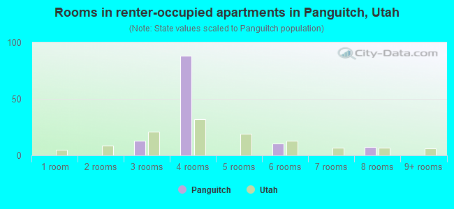 Rooms in renter-occupied apartments in Panguitch, Utah