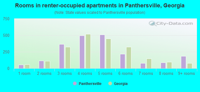 Rooms in renter-occupied apartments in Panthersville, Georgia