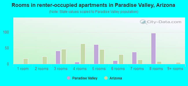 Rooms in renter-occupied apartments in Paradise Valley, Arizona