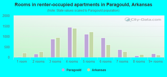 Rooms in renter-occupied apartments in Paragould, Arkansas