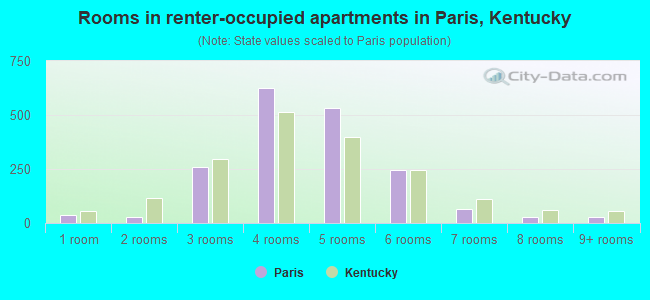 Rooms in renter-occupied apartments in Paris, Kentucky