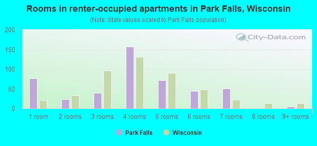 Rooms in renter-occupied apartments in Park Falls, Wisconsin
