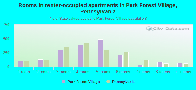 Rooms in renter-occupied apartments in Park Forest Village, Pennsylvania