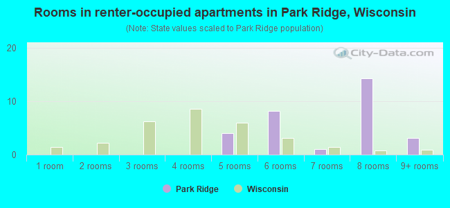 Rooms in renter-occupied apartments in Park Ridge, Wisconsin