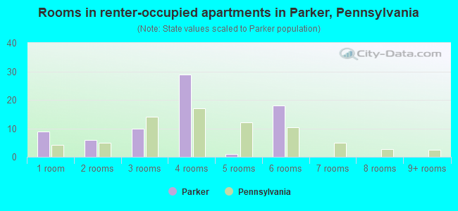 Rooms in renter-occupied apartments in Parker, Pennsylvania