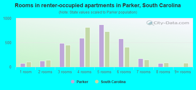 Rooms in renter-occupied apartments in Parker, South Carolina