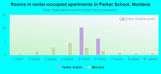 Rooms in renter-occupied apartments in Parker School, Montana