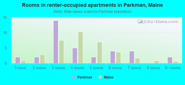 Rooms in renter-occupied apartments in Parkman, Maine