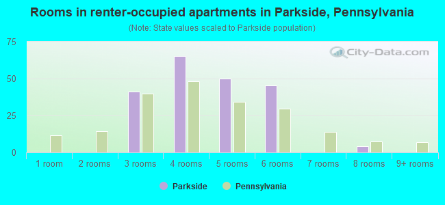 Rooms in renter-occupied apartments in Parkside, Pennsylvania