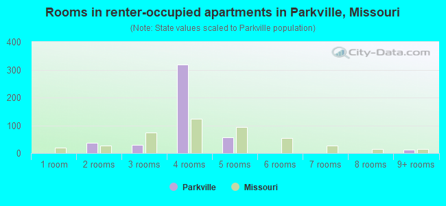 Rooms in renter-occupied apartments in Parkville, Missouri