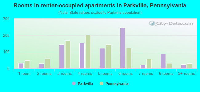 Rooms in renter-occupied apartments in Parkville, Pennsylvania