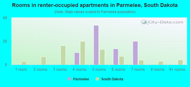 Rooms in renter-occupied apartments in Parmelee, South Dakota