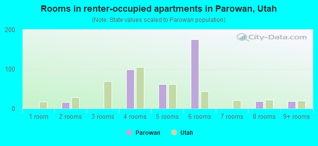 Rooms in renter-occupied apartments in Parowan, Utah