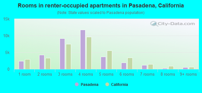 Rooms in renter-occupied apartments in Pasadena, California