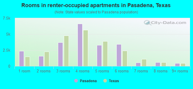 Rooms in renter-occupied apartments in Pasadena, Texas