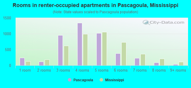 Rooms in renter-occupied apartments in Pascagoula, Mississippi