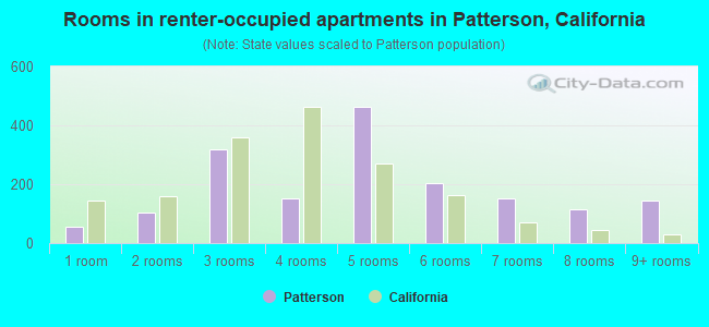 Rooms in renter-occupied apartments in Patterson, California