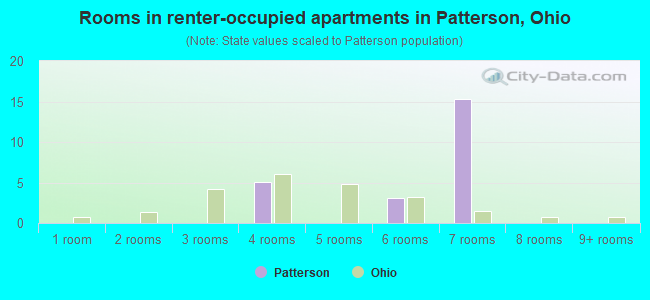Rooms in renter-occupied apartments in Patterson, Ohio