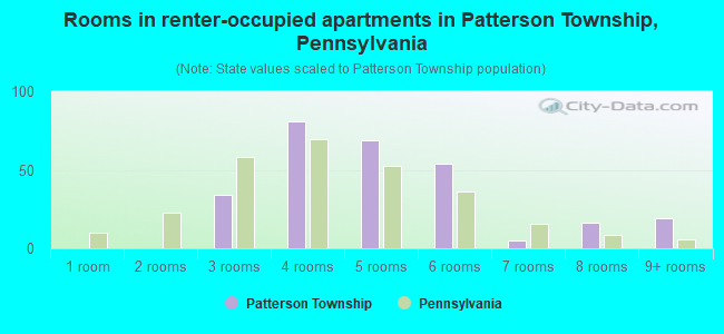 Rooms in renter-occupied apartments in Patterson Township, Pennsylvania