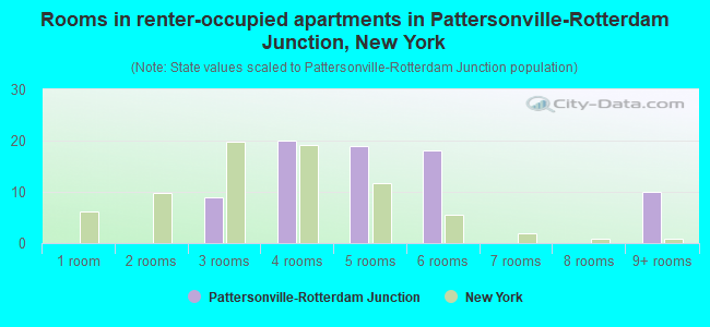 Rooms in renter-occupied apartments in Pattersonville-Rotterdam Junction, New York
