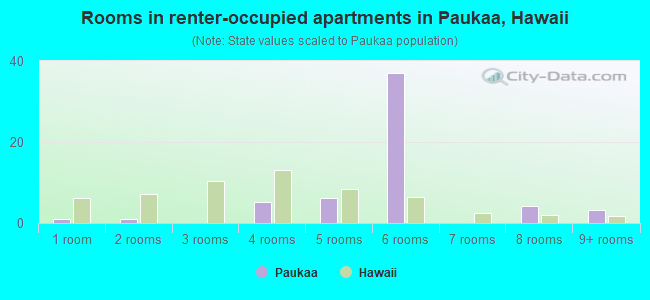 Rooms in renter-occupied apartments in Paukaa, Hawaii