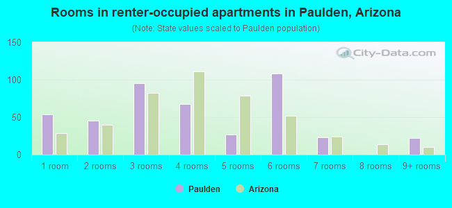 Rooms in renter-occupied apartments in Paulden, Arizona