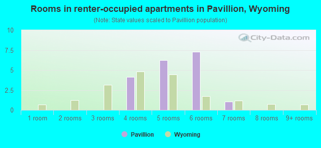 Rooms in renter-occupied apartments in Pavillion, Wyoming