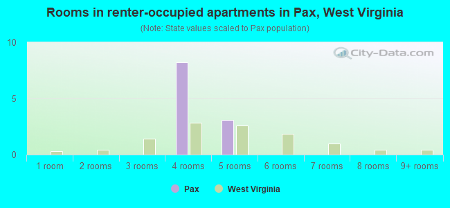 Rooms in renter-occupied apartments in Pax, West Virginia