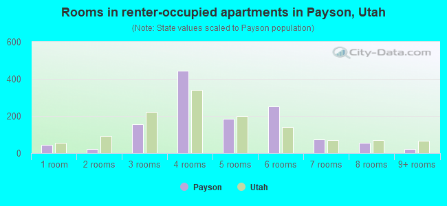 Rooms in renter-occupied apartments in Payson, Utah