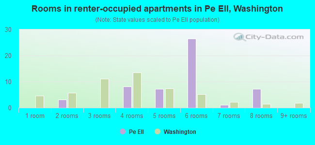 Rooms in renter-occupied apartments in Pe Ell, Washington