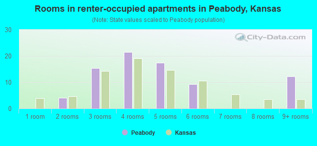 Rooms in renter-occupied apartments in Peabody, Kansas