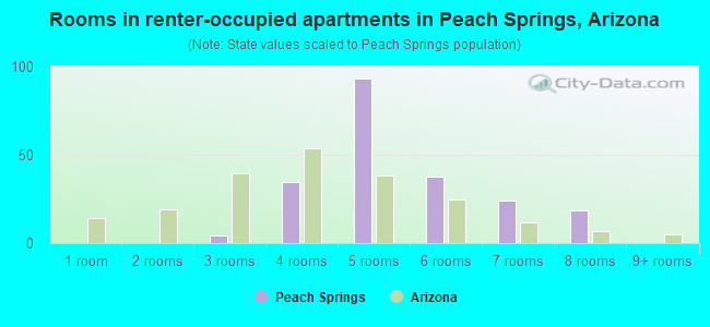 Rooms in renter-occupied apartments in Peach Springs, Arizona