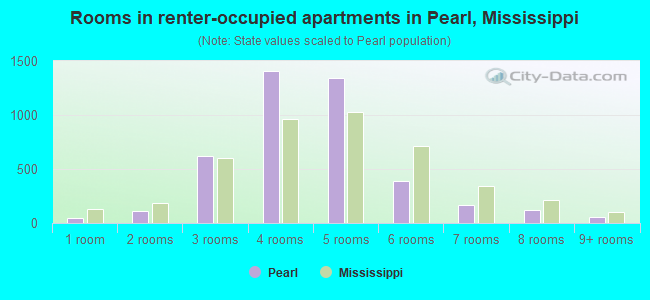 Rooms in renter-occupied apartments in Pearl, Mississippi