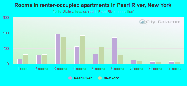 Rooms in renter-occupied apartments in Pearl River, New York