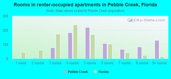 Rooms in renter-occupied apartments in Pebble Creek, Florida