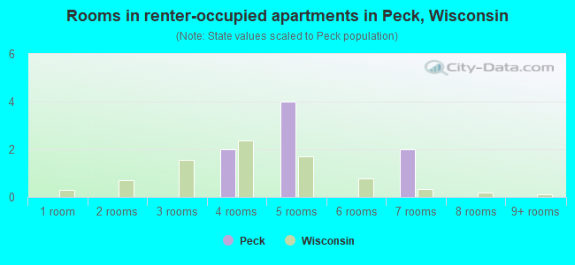 Rooms in renter-occupied apartments in Peck, Wisconsin