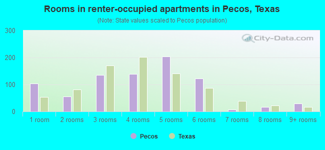 Rooms in renter-occupied apartments in Pecos, Texas