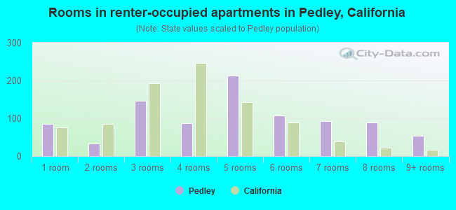 Rooms in renter-occupied apartments in Pedley, California