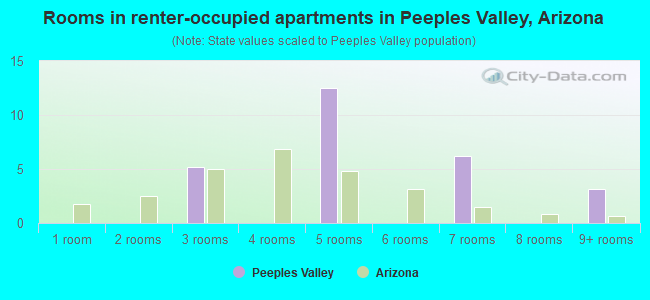 Rooms in renter-occupied apartments in Peeples Valley, Arizona