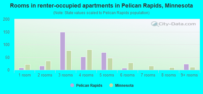 Rooms in renter-occupied apartments in Pelican Rapids, Minnesota