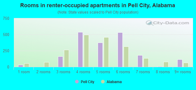 Rooms in renter-occupied apartments in Pell City, Alabama