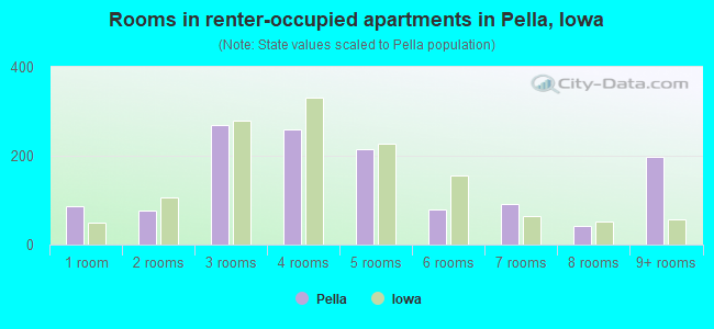 Rooms in renter-occupied apartments in Pella, Iowa
