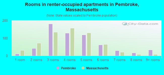 Rooms in renter-occupied apartments in Pembroke, Massachusetts