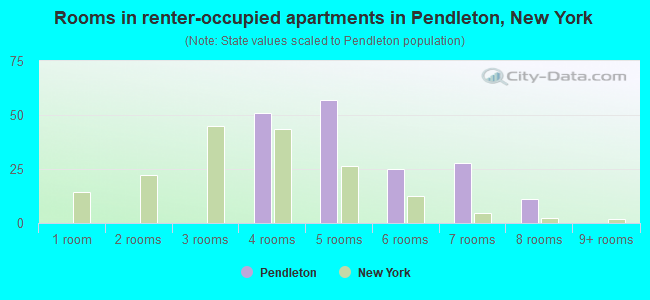 Rooms in renter-occupied apartments in Pendleton, New York