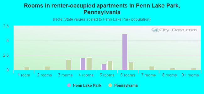 Rooms in renter-occupied apartments in Penn Lake Park, Pennsylvania